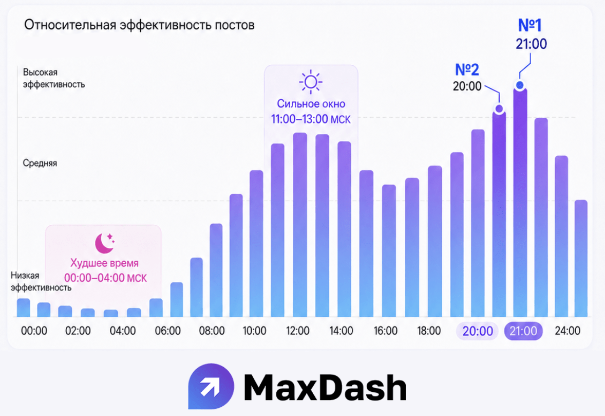 Общий срез лучшего времени для постов MAX